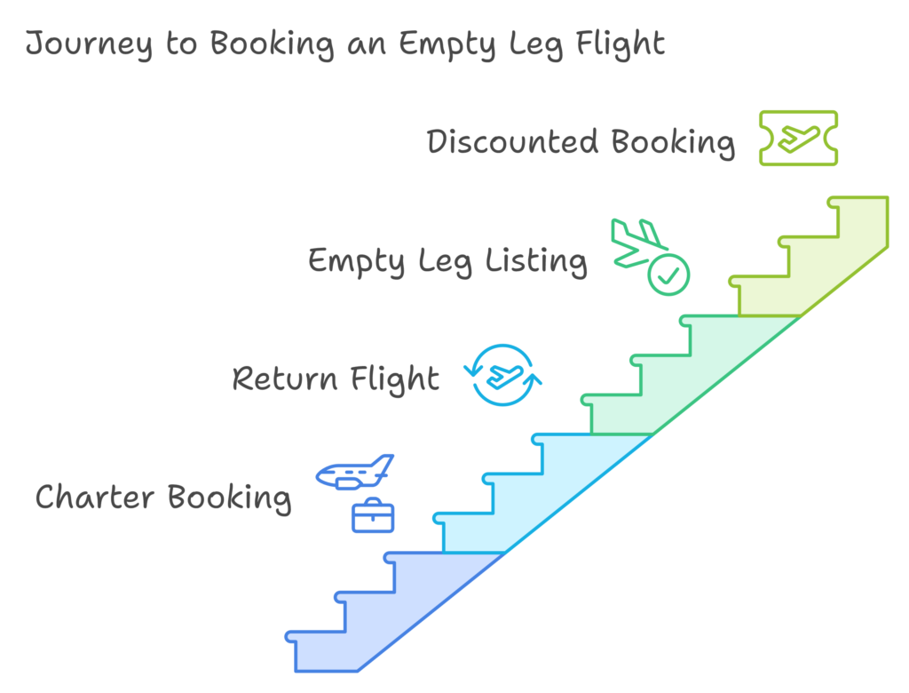 Journey to Booking an Empty Leg Flight